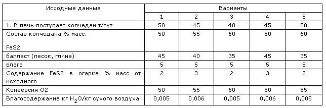 Производство серной кислоты из колчедана методом одинарного контактирования