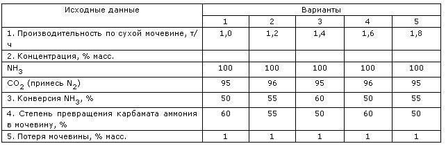 Производство мочевины (карбамида)