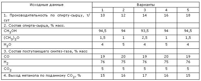 Производство синтеза метилового спирта (метанола).