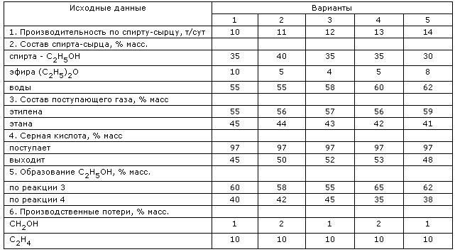 Производство синтеза этилового спирта сернокислотной гидратацией этилена
