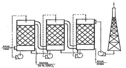 установка очистки отходящих газов процесса этерификации целлюлозы в трех насадочных башнях