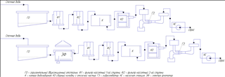 чистки сточных вод от взвешенных веществ и нефтепродуктов Технологическая схема