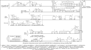 Производство быстозамороженных мясных готовых блюд Технологическая схема