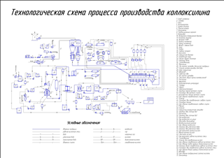 Технологическая схема производства коллоксилина А1