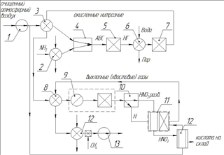 Операторная схема производства азотной кислоты