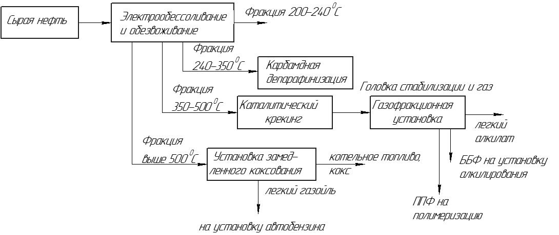 Поточная схема переработки нефти Поточная схема переработки нефти