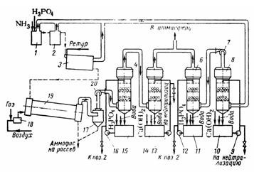 Схема очистки отходящих газов производства аммофоса: