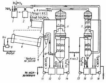 Схема очистки отходящих газов производства нитроаммофоски: