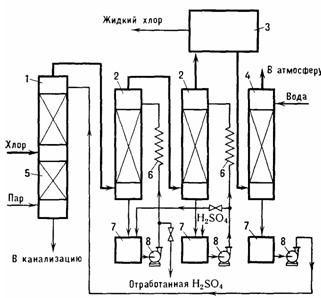 Схема извлечения хлора из отходящих газов после сжижения: