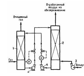 Схема абсорбции Н2S содовым раствором с десорбцией воздухом: