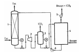 Схема водной абсорбции СО2 под давлением: