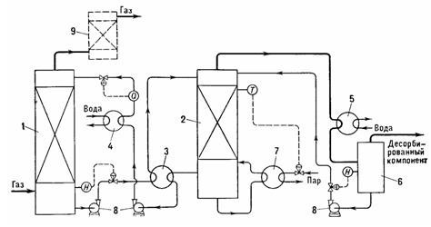Типовая схема кругового процесса с десорбцией глу¬хим паром: