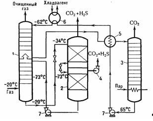 Схема низкотемпературной абсорбции СО2 метанолом: