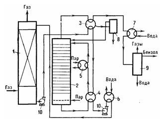 Схема масляной абсорбции бензола: