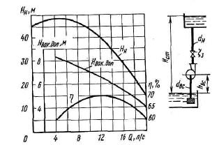 В насосной установке вода подается на высоту Нст = 15 м, центробежным насосом с заданной характеристикой при высоте всасывания