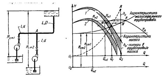 Два одинаковых центробежных насоса работают совместно на магистральный трубопровод длиной L = 1000 м, диаметром D = 450 мм