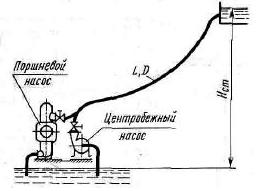 Насосная станция, поднимающая воду на высоту Hст =40 м, включает два насоса - поршневой и центробежный. 