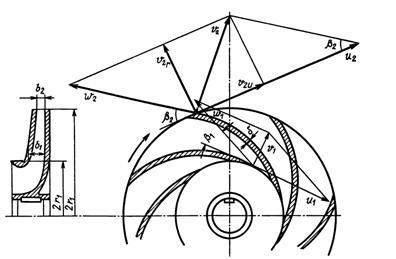На рисунке изображено рабочее колесо одноступенчатого центробежного насоса со всеми размерами и необходимыми углами. Требуется определить нормальную подачу насоса и соответствующий