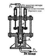  Гидравлический мультипликатор (повыситель давления) получает от насоса воду под давлением Р1 = 5 ат. Заполненный