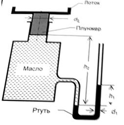 Как измениться показание ртутного U-образного манометра, если на лоток поместить груз весом Gгр = 1 Н? Относительная плотност