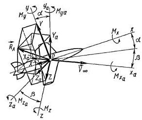  На рис. 1.3 показана наиболее общая схема действующих на летательный аппарат аэродинамических сил и моментов в скоростной ха, уа, zа и связанной х, у, z системах координат. В соответствии с этой схемой при наличии у