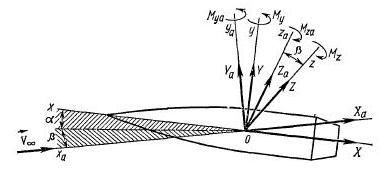 . На рис. 1.4 изображена схема действующих на осесимметричное тело сил и моментов в связанных 
