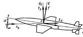 В соответствии со схемой силового воздействия на летательный аппарат (рис. 1.6) напишите выражения для определения подъемной силы 