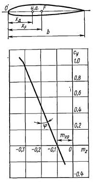 Для несимметричного профиля крыла (рис. 1.11) экспериментальным путем найдена зависимость между коэффициентами аэродинамической нормальной силы су и аэродинамического момента тангажа mx относительно точки