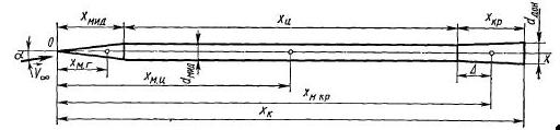 Тонкое длинное тело вращения (рис. 1.14) обтекается сверхзвуковым линеаризованным потоком под малым углом
