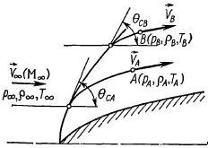  В точках А и В, расположенных за криволинейным скачком уплотнения на различных линиях тока