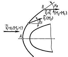 Каков характер изменения угла наклона bс вектора скорости вдоль скачка в направлении от точки А (прямой скачок) до точки В (волна Маха)