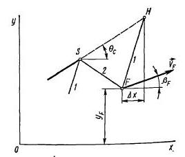 На прямолинейный скачок уплотнения с углом bС = 30° падают в точках S и Н рядом расположенные волны