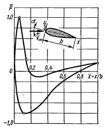 Координатная диаграмма для симметричного профиля в несжимаемом потоке при а не равно 0.
