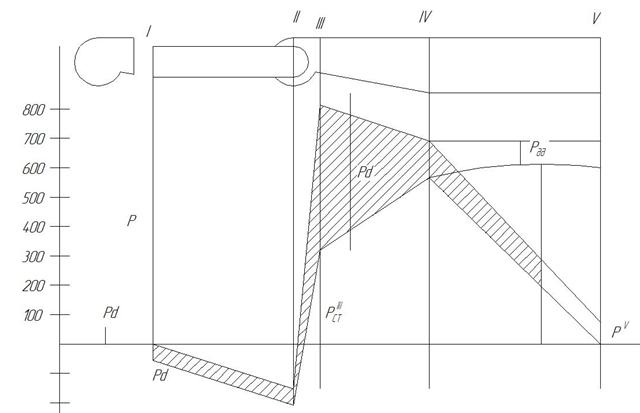 Вначале вентилятор работает без сети, затем к нему подключается сеть (рис. 1–7). Потеря давления в диффузоре ?Рд = 30 Па; динамическое давление на выходе из диффузора Рд.д = 50 Па; динамическое давление вентилятора Pd; 