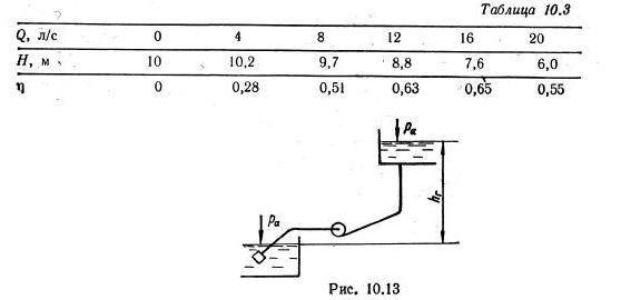 Рисунок к задаче 10.5 маш гидравлика