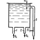 Вода по трубе 1 подается в открытый бак и вытекает по трубе 2. Во избежание переливания воды через край бака устроена вертикальная сливная труба