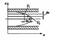 Разность скоростей между двумя соседними слоями жидкости толщиной