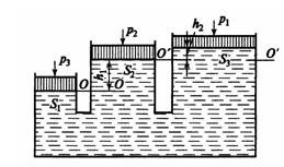 Система трех поршней в сообщающихся сосудах (рис. 2.23) находится в равновесии под действием