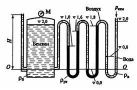 Пьезометр и два жидкостных манометра присоединены к резервуару (рис. 2.24), наполненному