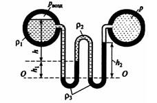 Разность давлений между двумя горизонтальными цилиндрическими 
