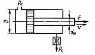 Определить диаметр отверстия дросселя, установленного на сливе из гидроцилиндра, при условии движения штока цилиндра под действием внешней нагрузки