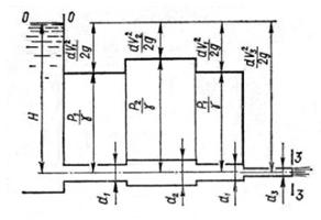 Определить расход воды в горизонтальном трубопроводе переменного сечения
