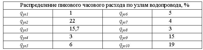 график суточного водопотребления на рис. 2. Необходимо определить: расчетные расходы на участках водопровода