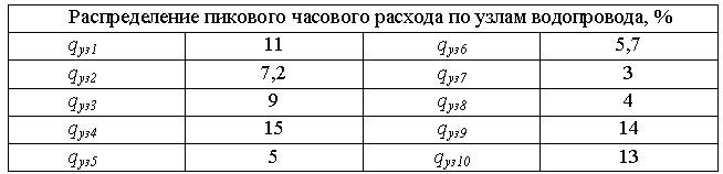 рафик суточного водопотребления на рис. 2.