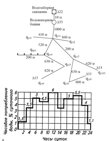 Необходимо определить: расчетные расходы на участках водопровода, диаметр трубопроводов и общие потери напора по участкам