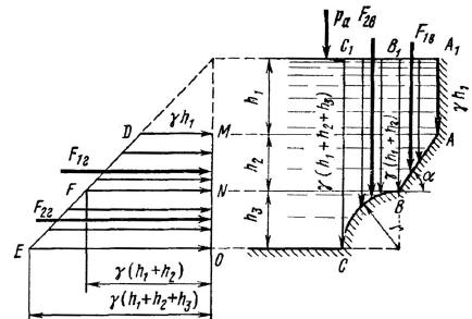 Построить эпюры избыточного горизонтального и вертикального давлений и определить силу давления воды на поверхности АВ и ВС (рис. 2).
