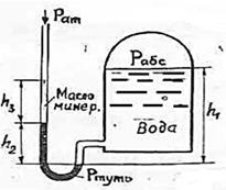 Какой слой минерального масла h3 с плотностью ?м = 880 кг/м3 должен быть в жидкостном манометре, если абсолютное