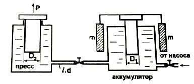 Жидкость подается в цилиндр пресса (рис. 122) грузовым гидроаккуму¬лятором по стальному трубопроводу