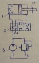 В объемном ГП с ГЦ1 диаметром D = 200мм насос 3 развивает давление Рн = 10 МПа и подачу