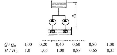 Два  одинаковых  центробежных  насоса (ЦБН)  работают  параллельно  и подают  воду  в открытый резервуар из колодца на высоту  H = 30м